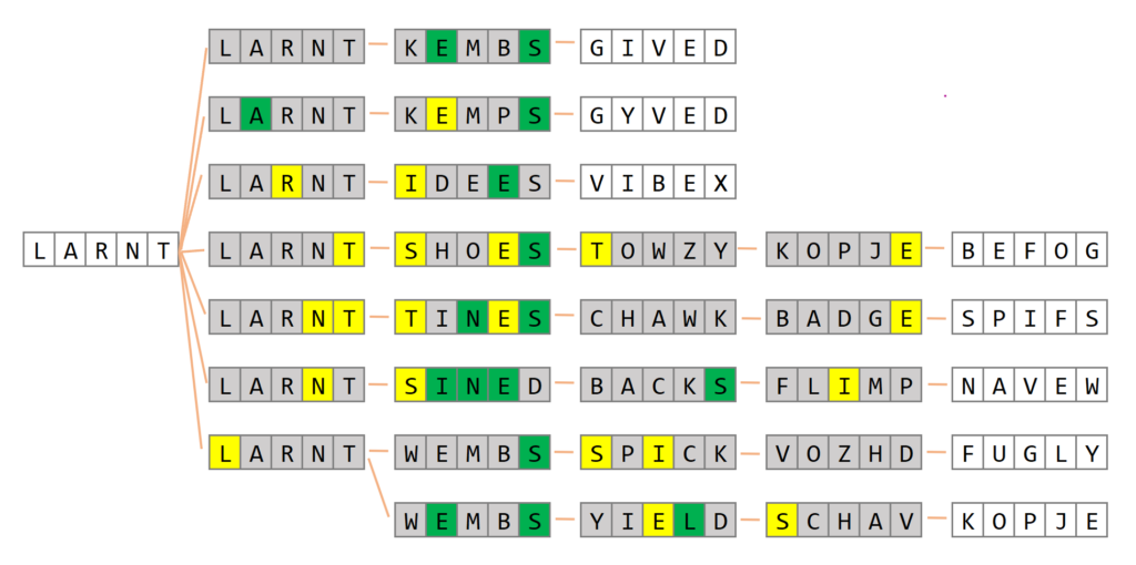 Winning Wordle: Advanced Strategies and Tips