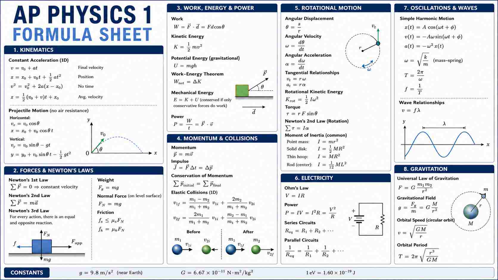 Ap Physics 1 Formula Sheet