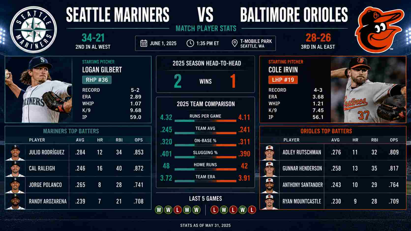 Seattle Mariners Vs Baltimore Orioles Match Player Stats